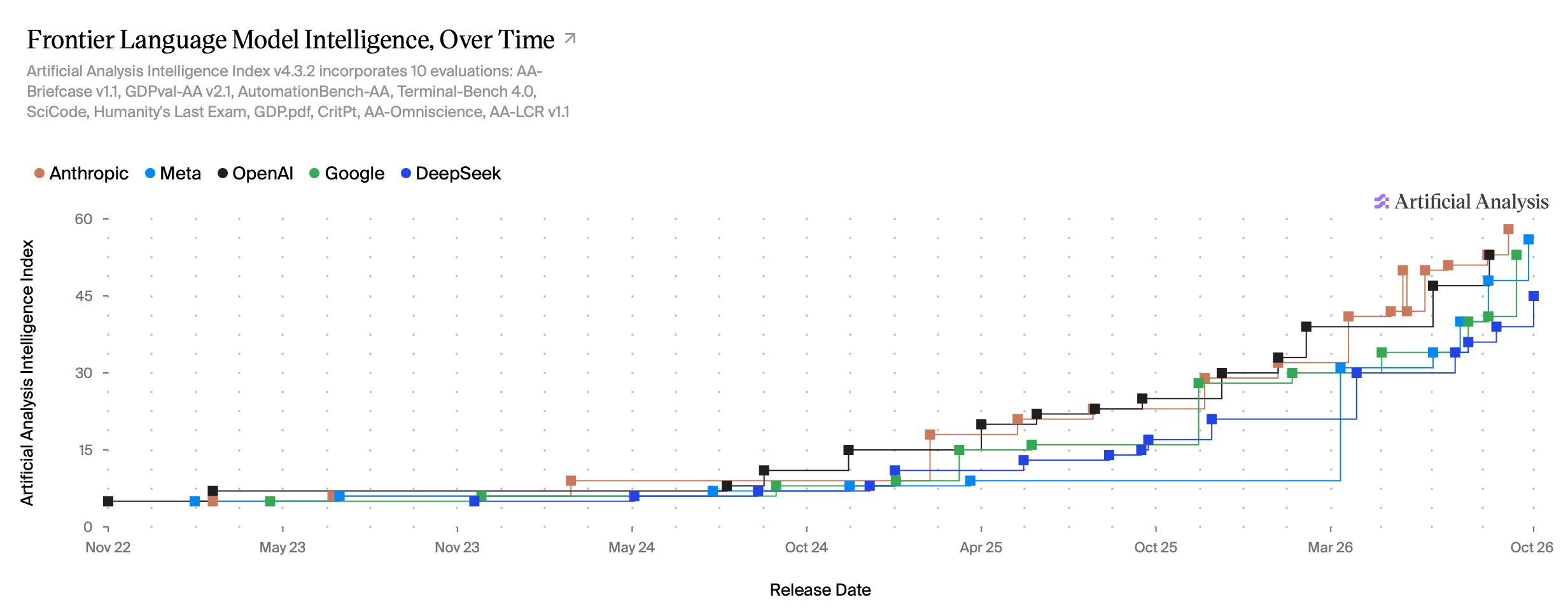 Artificial Analysis line chart showing Intelligence Index scores rising from 2022 to 2026, with Anthropic, OpenAI, and Google ending near the top